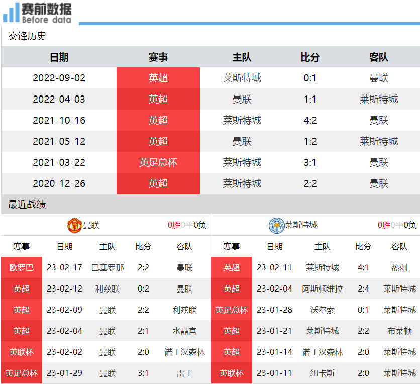 世界杯足球比赛去哪里看（CCTV5直播曼联vs莱斯特城：没有胖虎 红魔难擒蓝狐 拉师傅是关键）