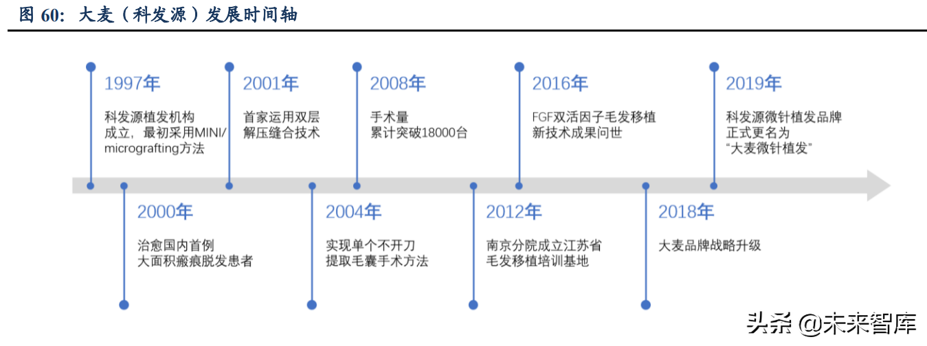 植发医疗行业深度研究：心系万千青丝，植发经济方兴未艾