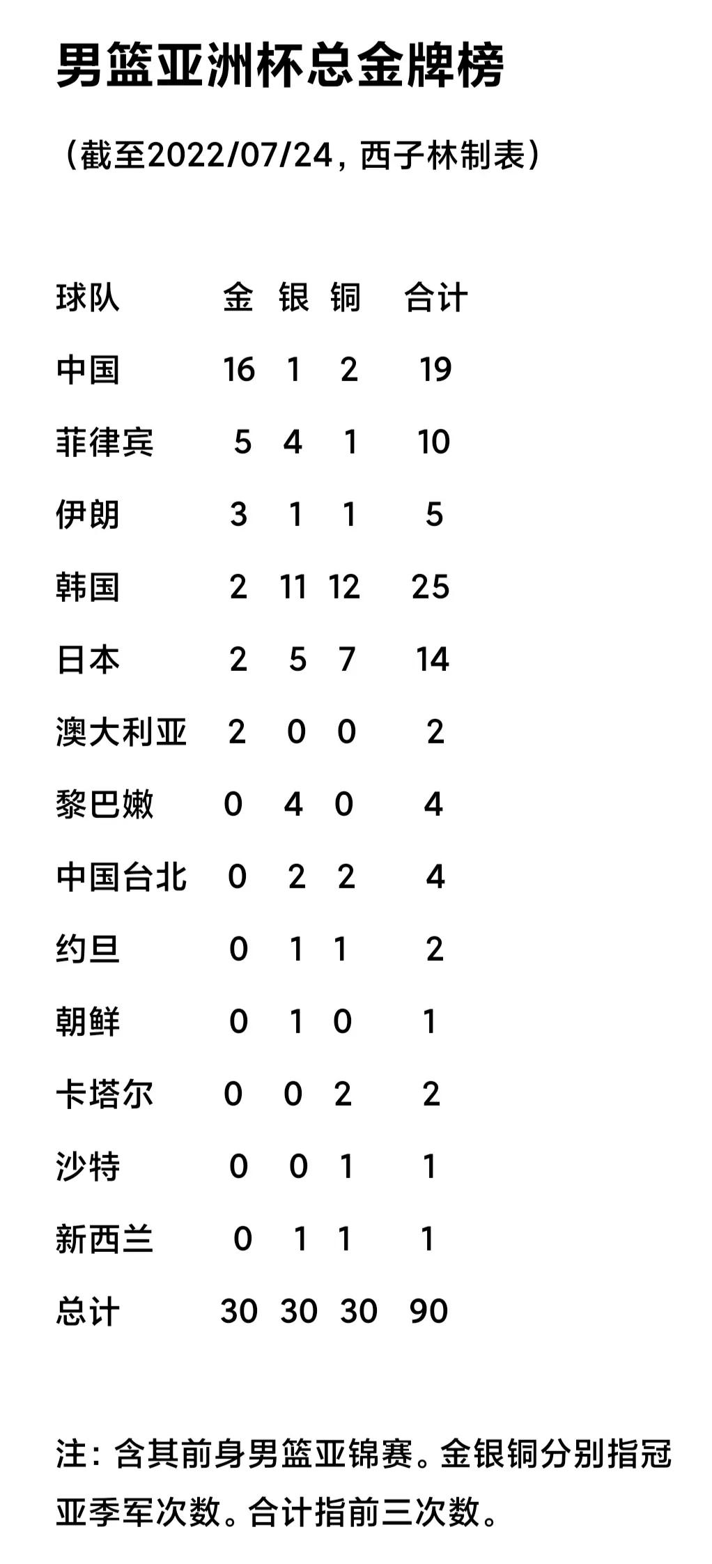 世界杯男篮总决赛排名(男篮亚洲杯30届总金牌榜 中国16金居首 澳大利亚2冠第6 黎巴嫩4亚军)