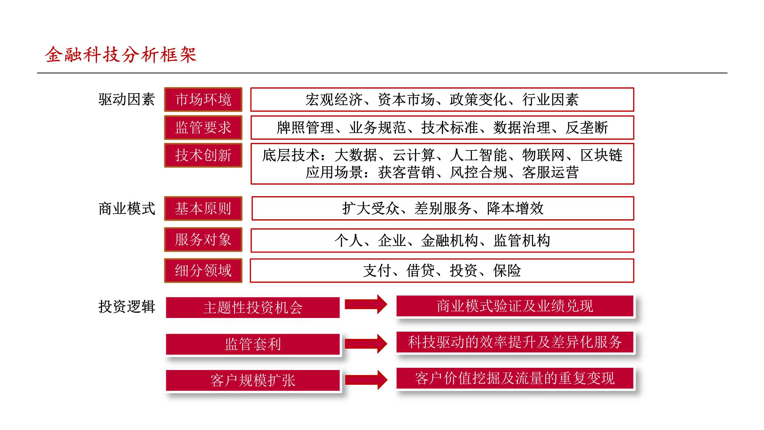 金融科技行业2022年投资策略报告：把握监管趋势，布局核心能力