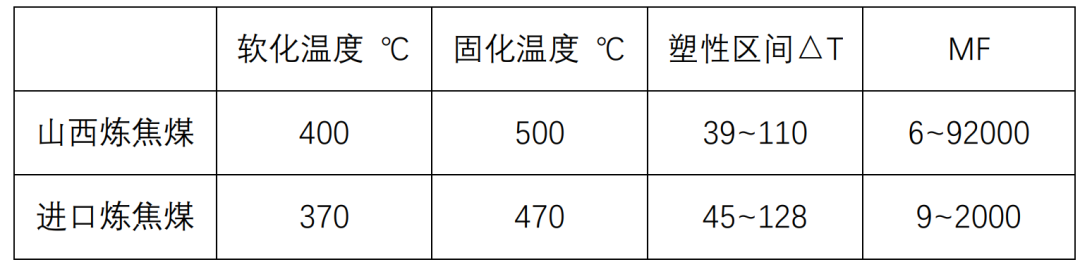 山西地区与进口炼焦煤对比