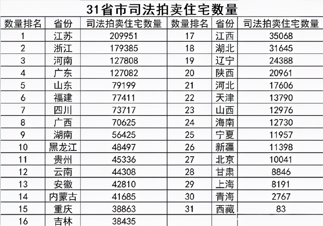 法拍房数量激增数百倍！来看看这里面的数据