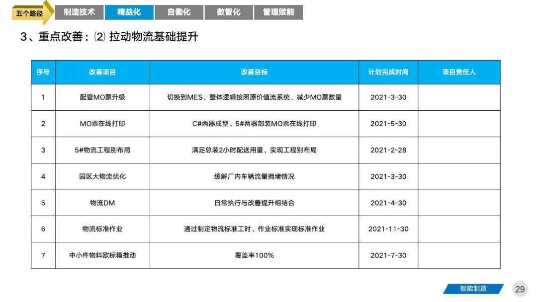 智能工厂三年期规划建设案例分享 