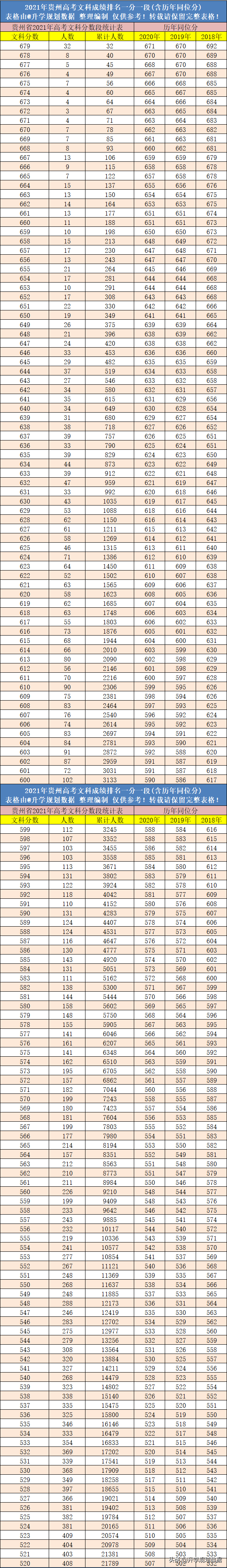 2021年贵州高考成绩排名一分一段表含往年同位分