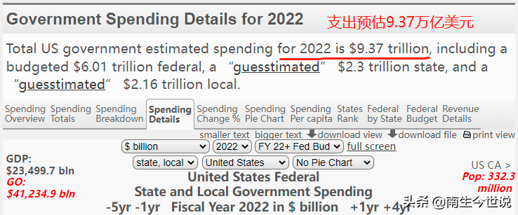 2022财年，美国财政支出预估为9.37万亿美元，收入预估为7.98万亿