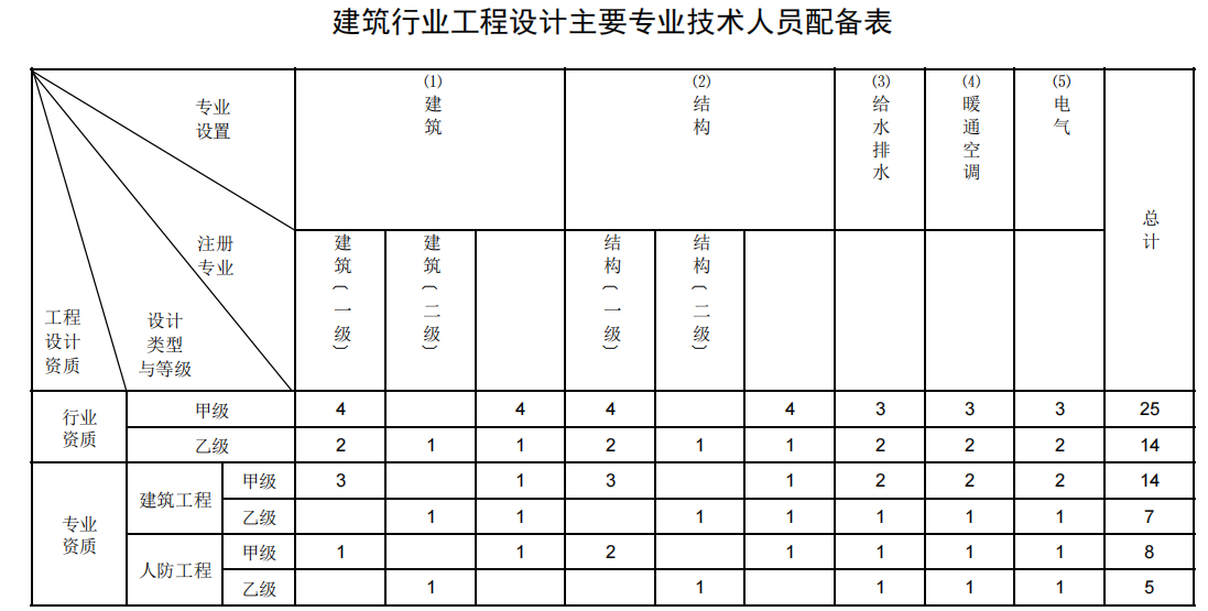 工程设计资质证书,工程设计资质证书查询