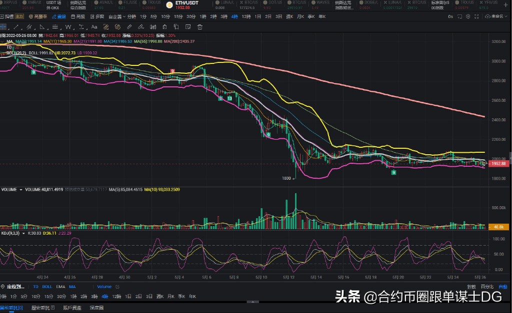 谋士社区DG 2022.05.26比特币以太坊早盘分析