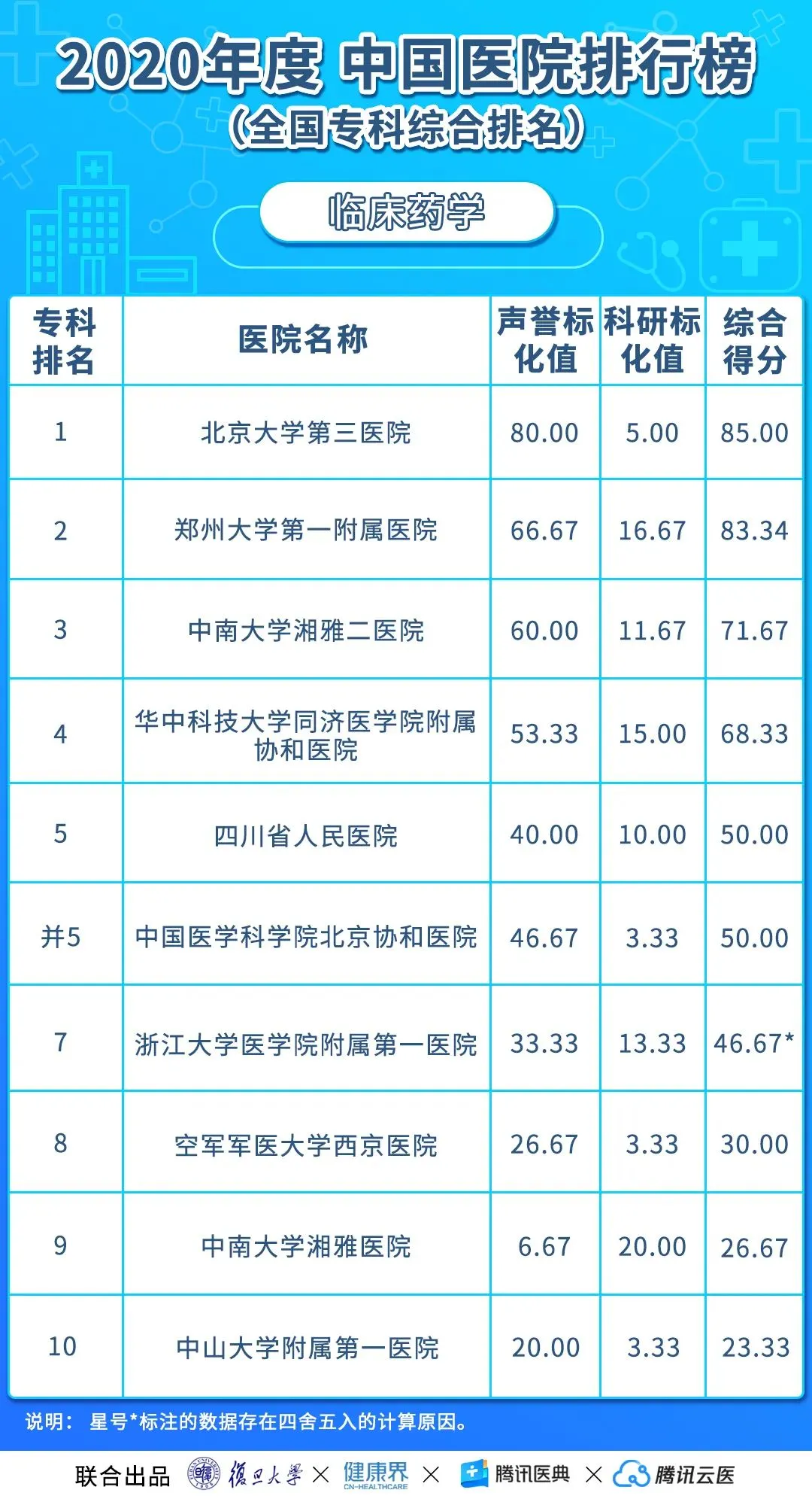 中国医院排行榜(2020年度复旦版)丨收藏