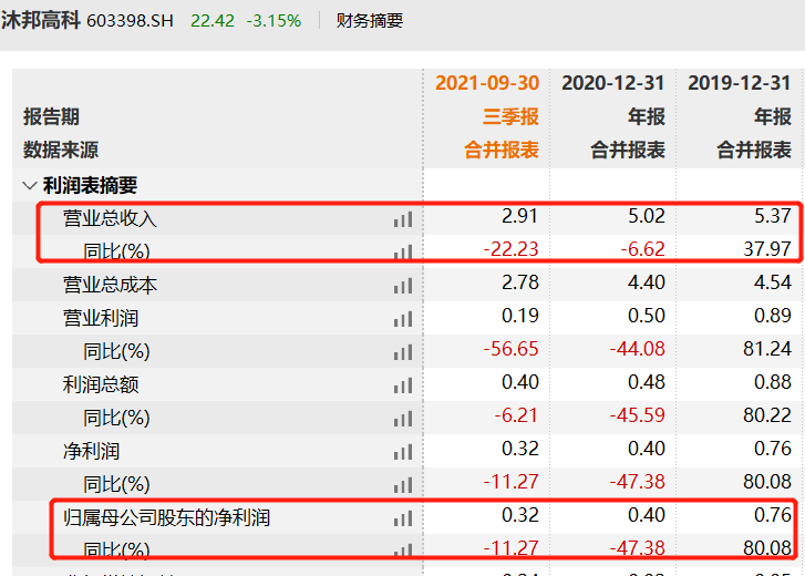 沐邦高科营收净利持续下降 拟现金收购豪安能源“双主业”成效待考