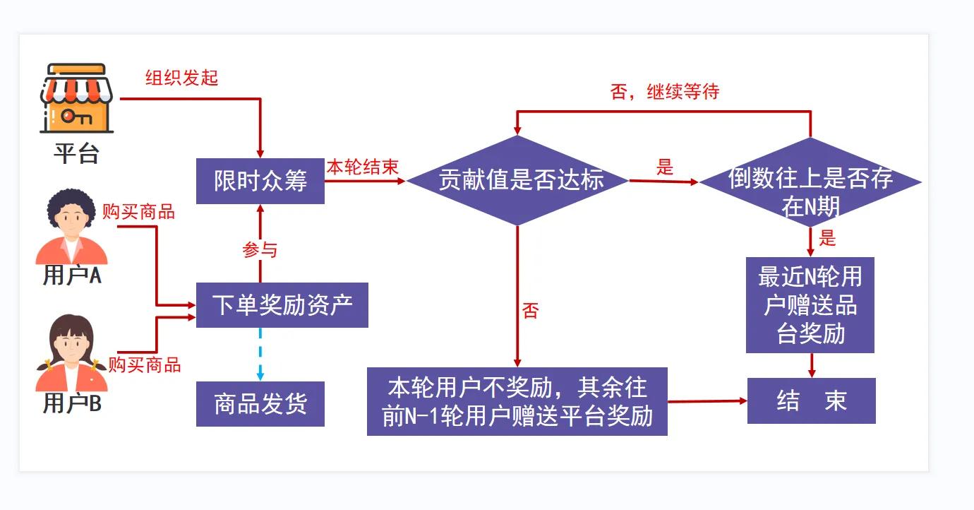 泰山众筹模式合法吗？2022泰山众筹的模式深度解析，微三云钟小霞