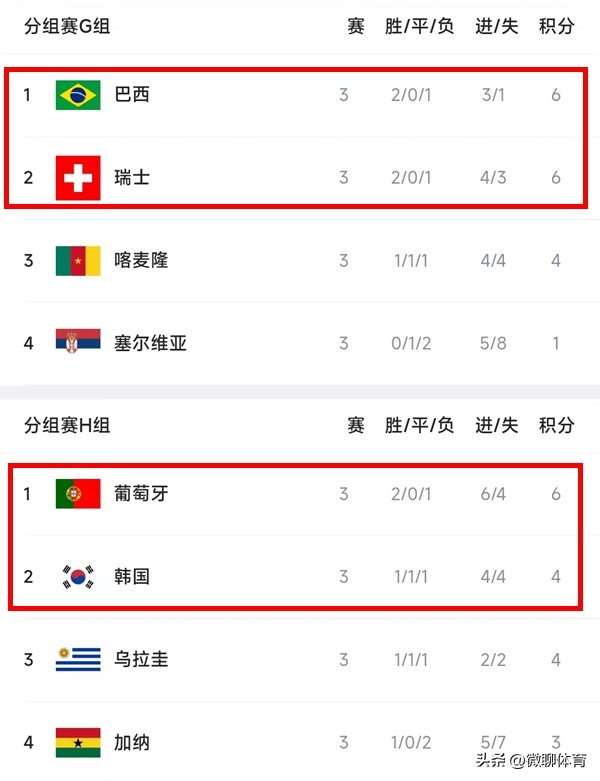 西班牙巴西世界杯積分（世界杯最新積分榜：葡巴輸球仍頭名晉級(jí)，韓國(guó)絕殺，烏拉圭出局）