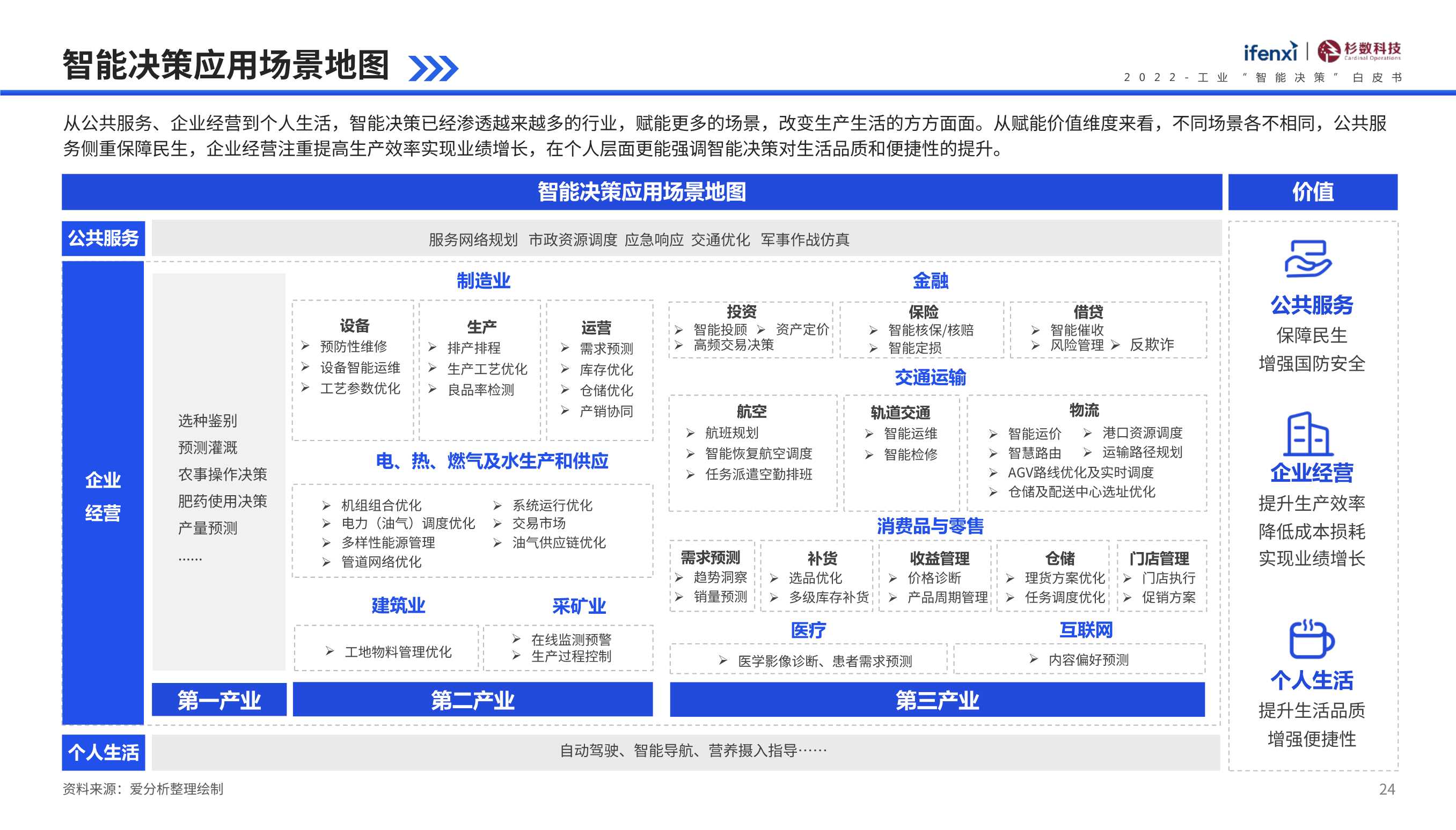 2022工业“智能决策”白皮书