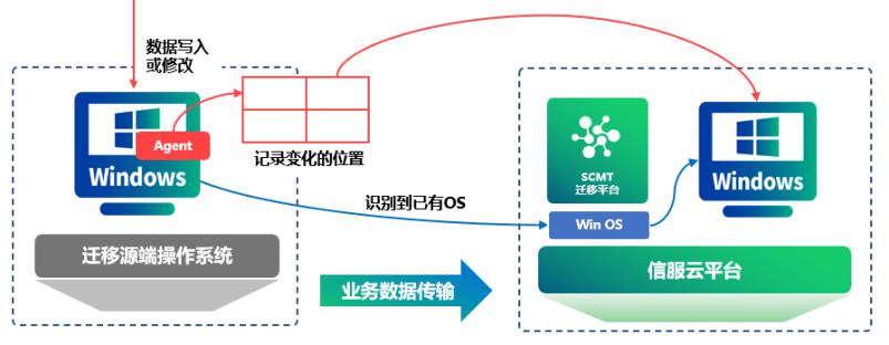 上云迁移还怕传输慢,开机久,停机长?深信服SCMT迁移平台了解一下