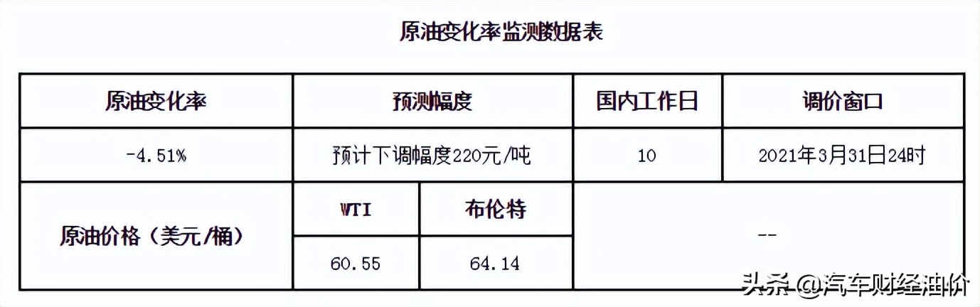 油价调整消息：31日24时开启调价窗口！各地汽、柴油调整后价格