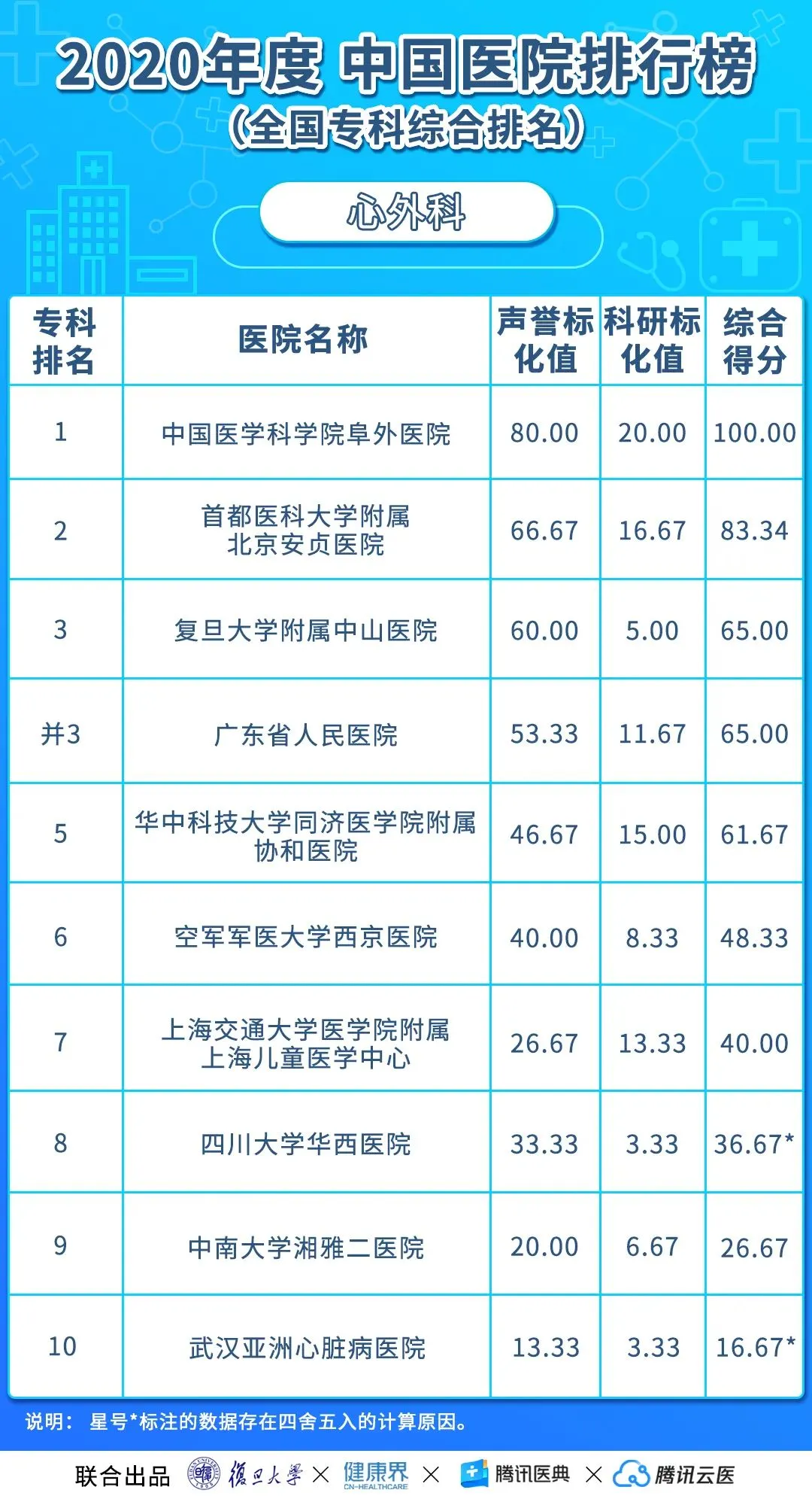 中国医院排行榜(2020年度复旦版)丨收藏
