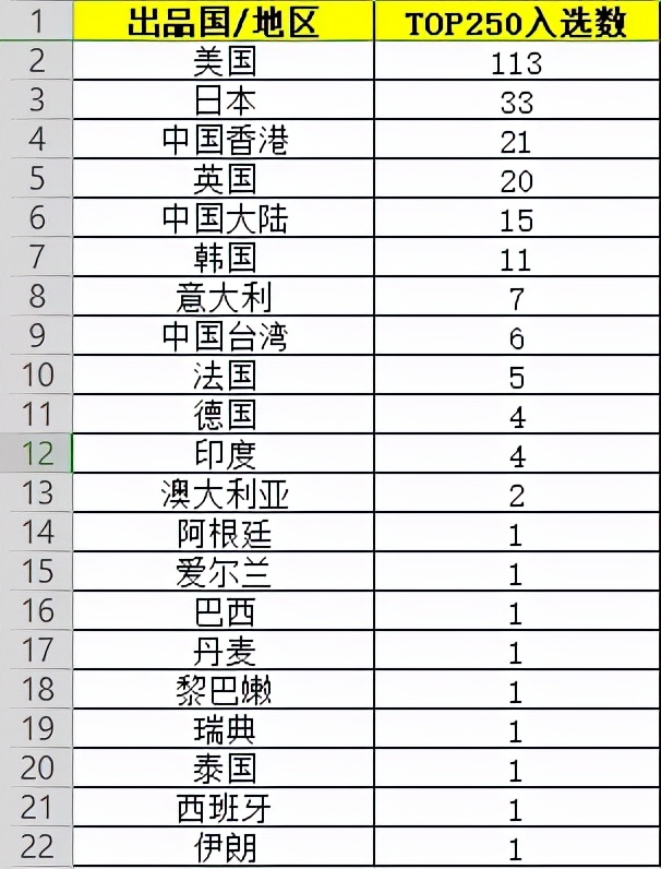 历经11年看完豆瓣电影TOP250，我有了以下9点发现