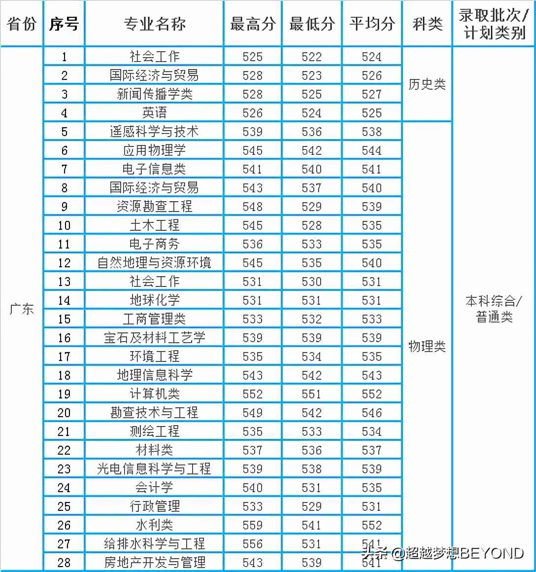 桂林理工大学2021年各专业录取分数情况（广西、广东）