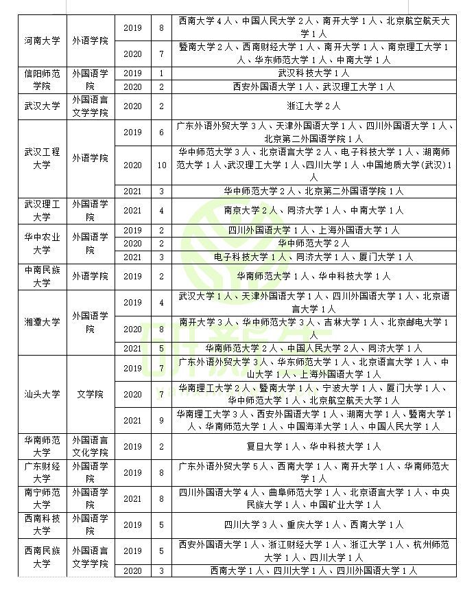 英语语言文学专业调剂成功上岸方法：往年接受调剂名额的院校汇总