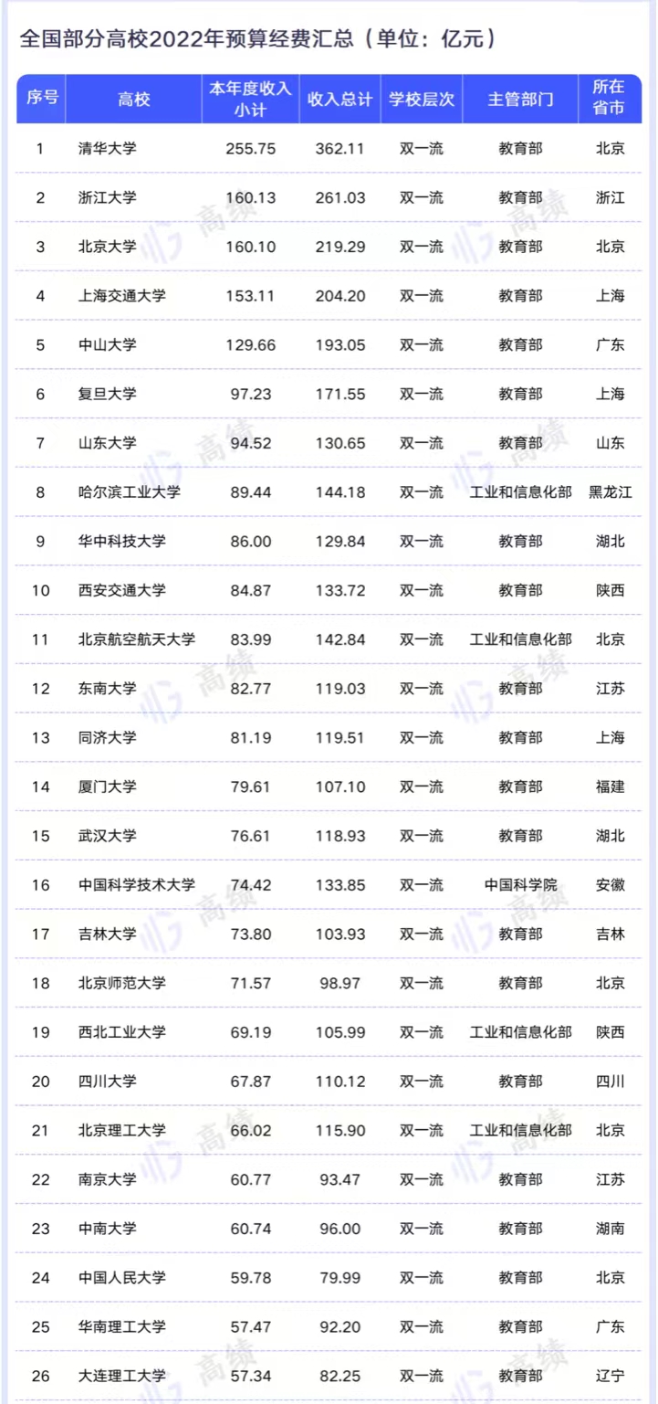 2022中国高校办学经费200强排名：浙大超北大居第2，广州大学49亿