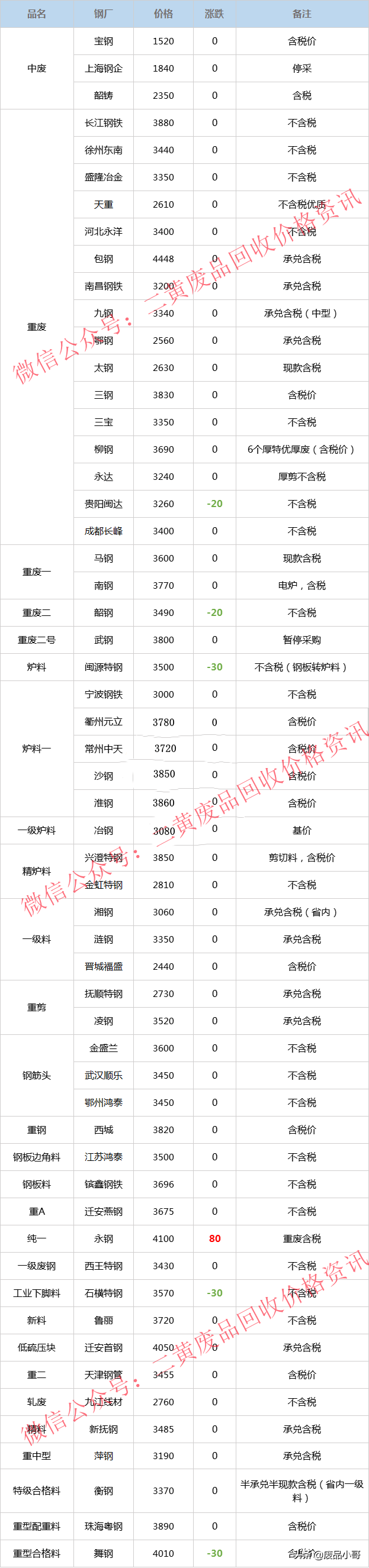 废钢价格2022年3月11日钢厂废钢回收价格调整信息汇总下跌20-50元