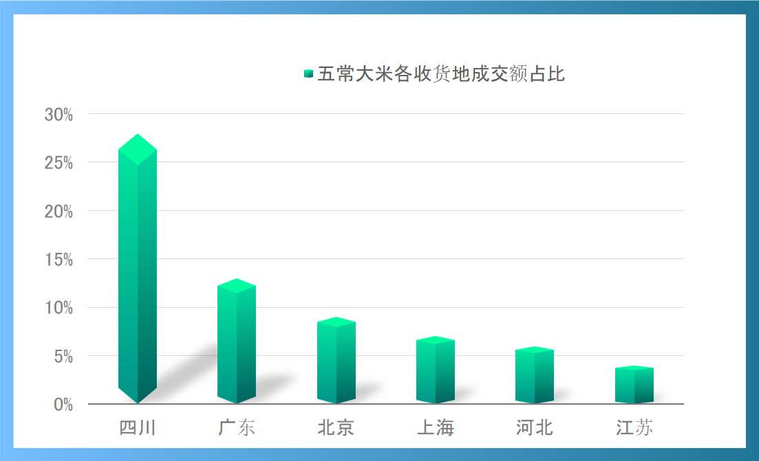 京东618产地农产品消费指数发布：四川买走了近3成的东北大米和超过4成的浙江海产