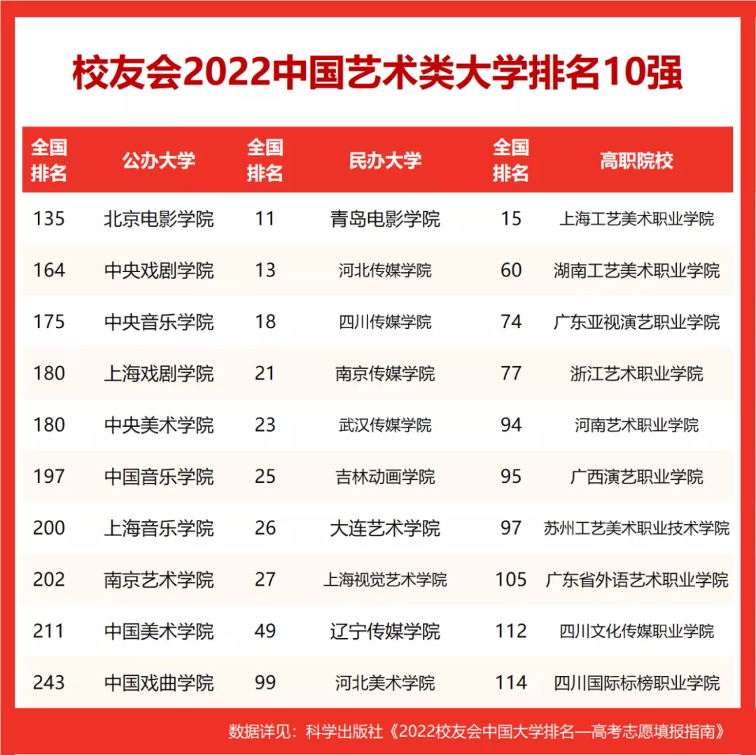 2022中国艺术类大学排名，北京电影学院、青岛电影学院分列第一