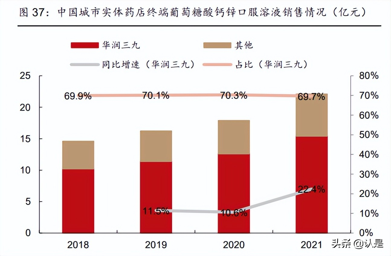 华润三九研究报告：非处方药品牌龙头，中药配方颗粒创优