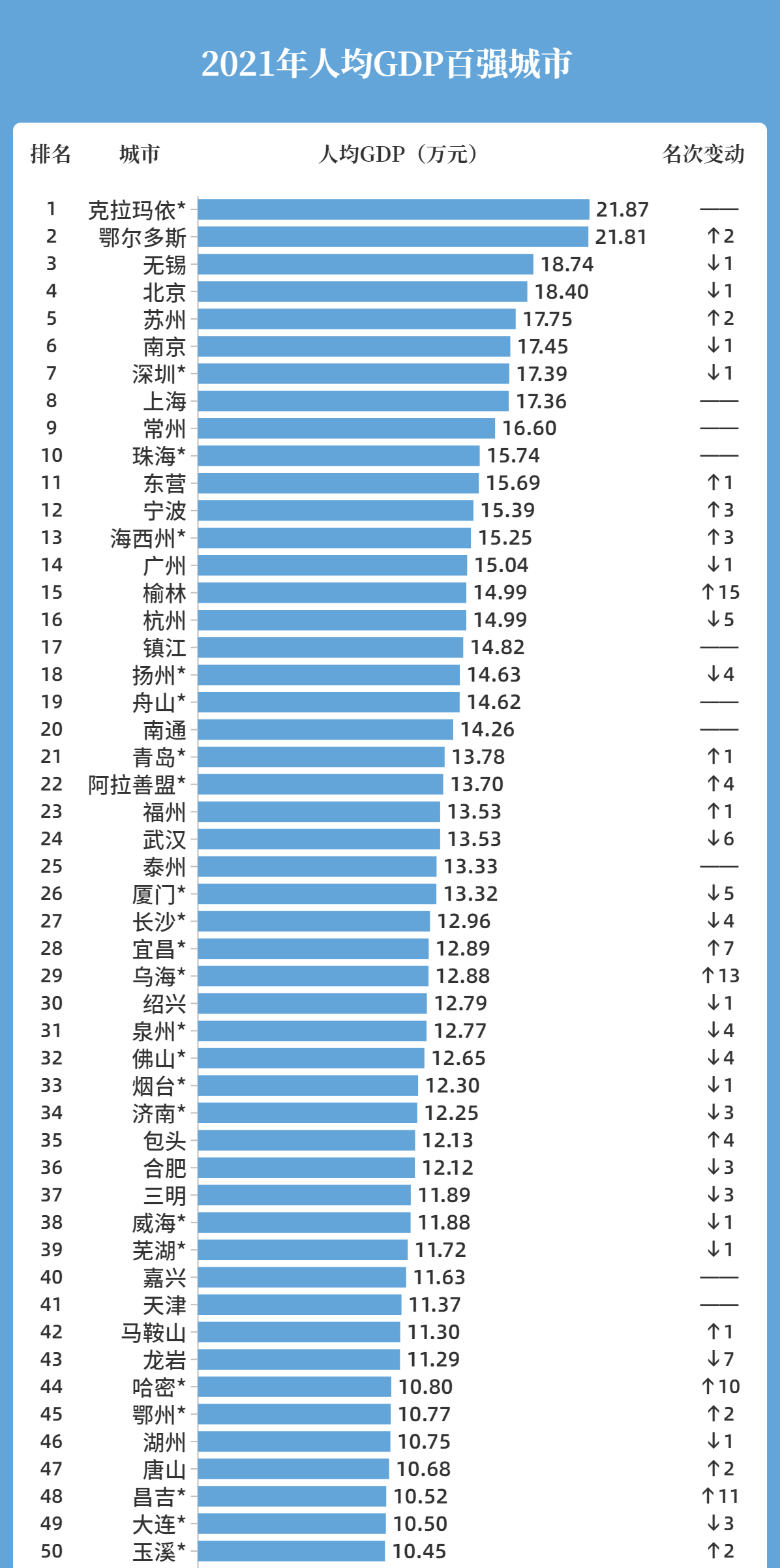 2021人均gdp中国城市排名在哪里看（中国人均gdp百强市）