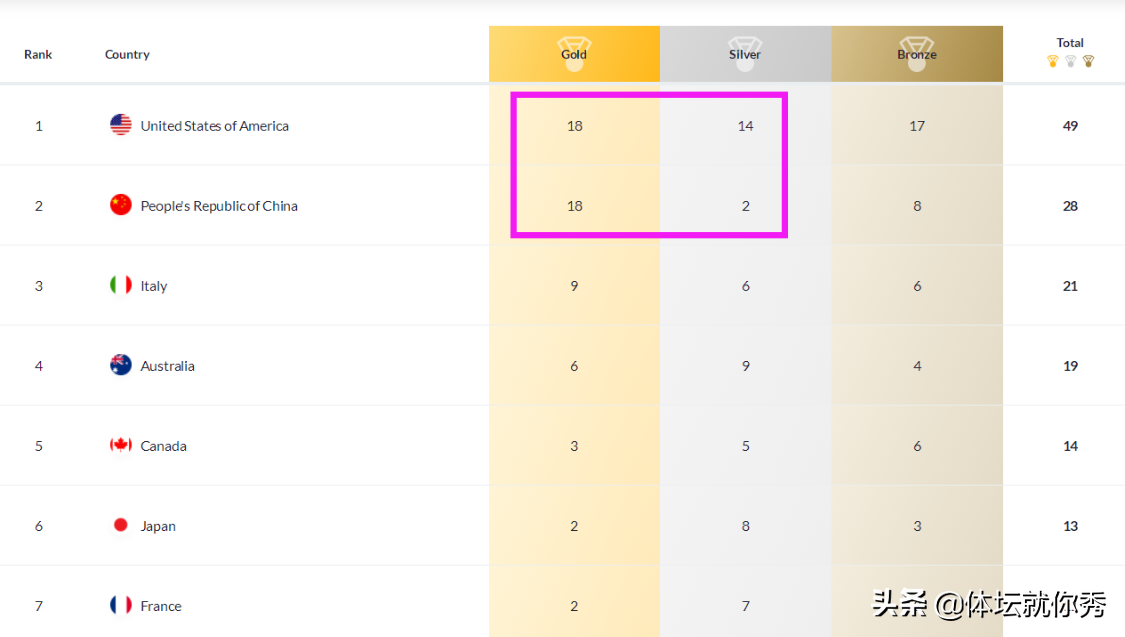 中国哪些奥运会项目比较强(13金收官！中国跳水太强了，金牌榜追平美国队，全红婵独揽2金1银)