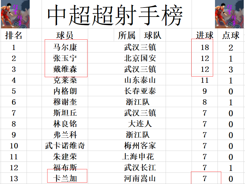 中超战报最新(中超最新积分战报 河南止颓势超上港回前4 武汉三镇小胜领先山东4分)