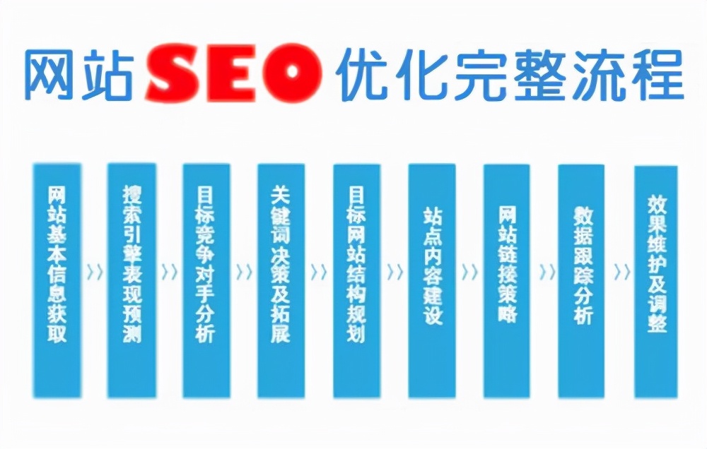 SEO搜索引擎优化的6大关键基础知识