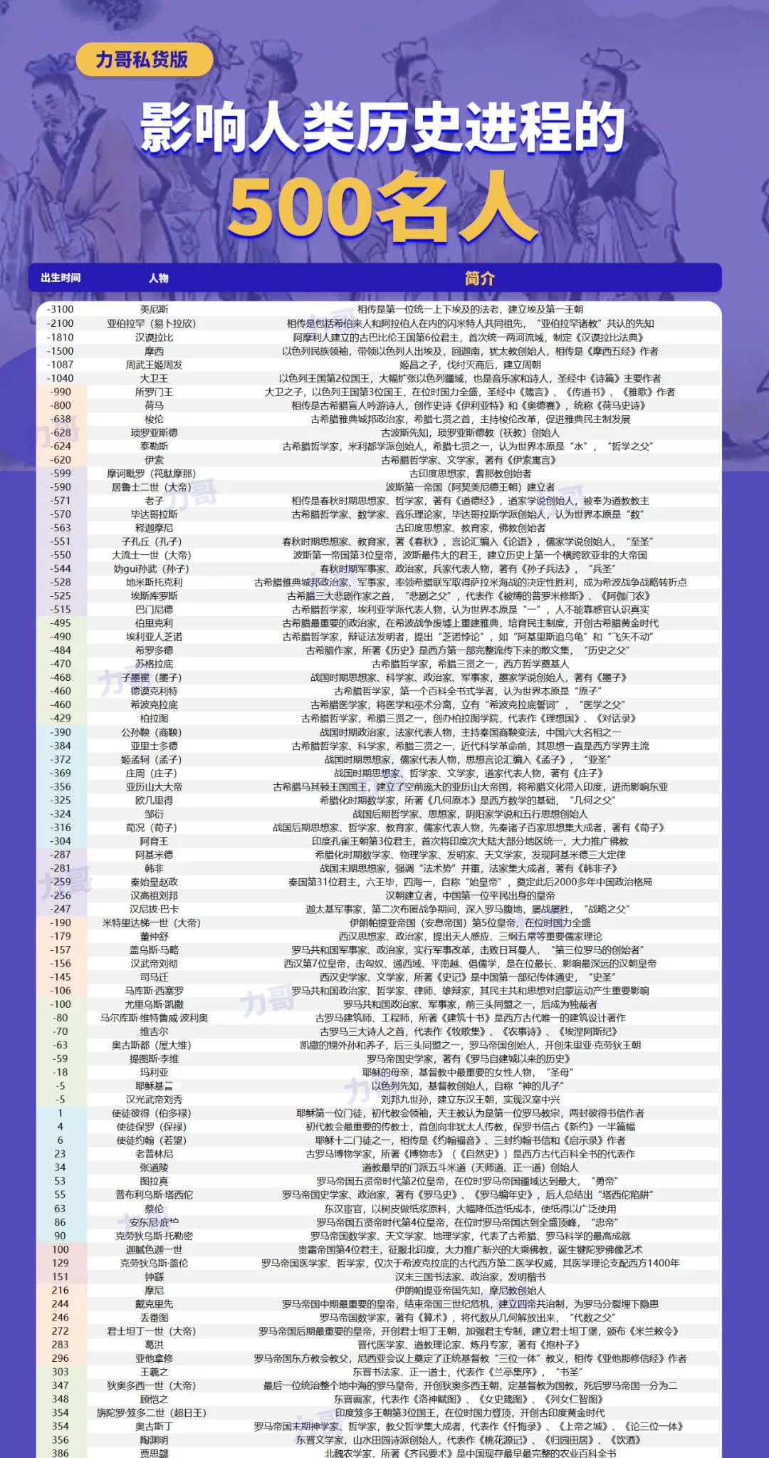 德国队23人名单(影响人类历史进程的500人)