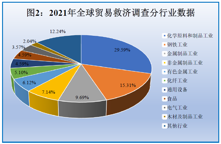 贸易救济的多重奏——全球贸易救济调查2021年度回顾
