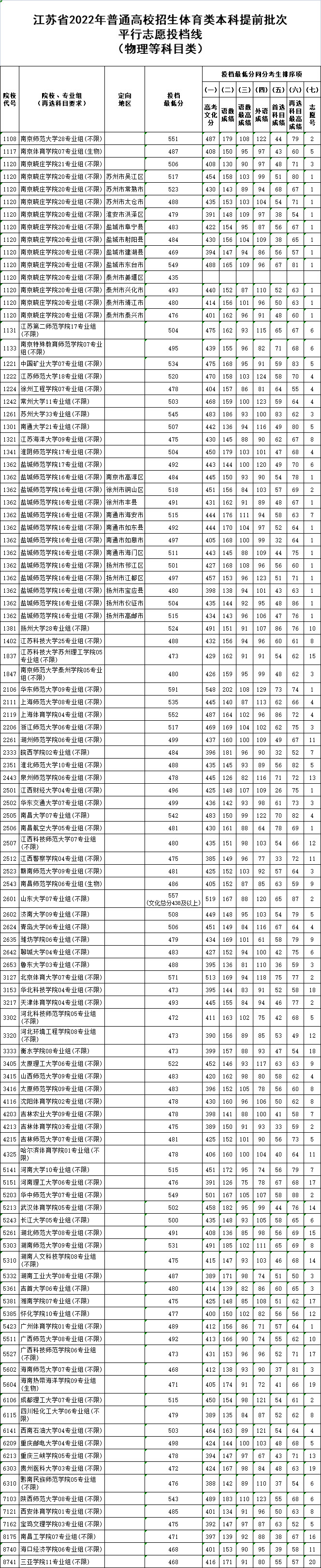 2022年江苏本科提前批平行志愿投档最低分（各科成绩）公布表,高考学子来复习录取时间