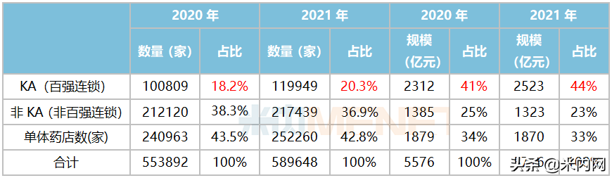 百强连锁合计营收已超2500亿！集采+DTP、拥抱互联网成大热趋势