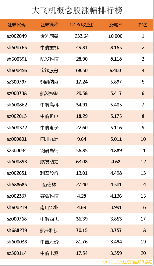 大飞机概念股涨幅排行榜｜大飞机上市公司龙头股有哪些？