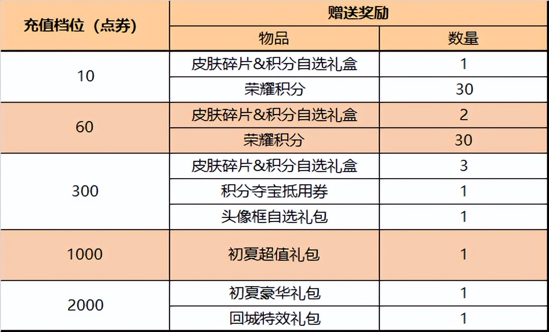 王者荣耀5.26更新：四款限定返场，六套星元上架，永久皮肤免费得