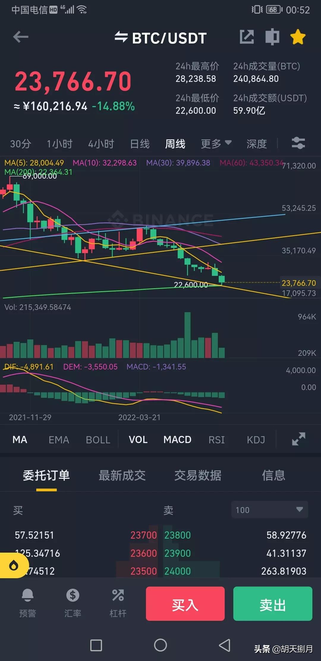 不害怕它能跑......#BTC#ETH......