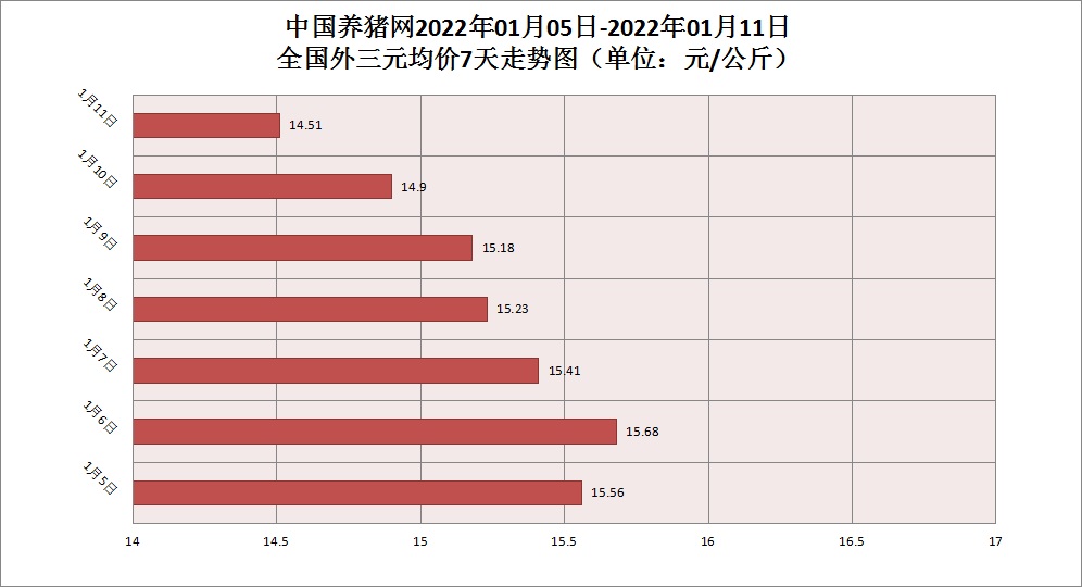 豬飼料漲價(jià)75元/噸！而豬價(jià)大跌！春節(jié)豬價(jià)有變？