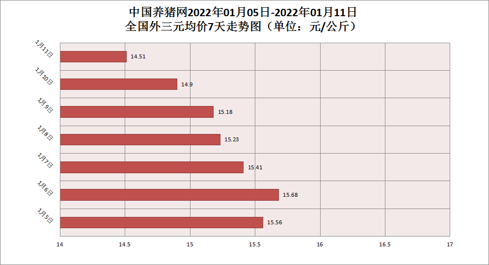 猪饲料涨价75元/吨！而猪价大跌！春节猪价有变？