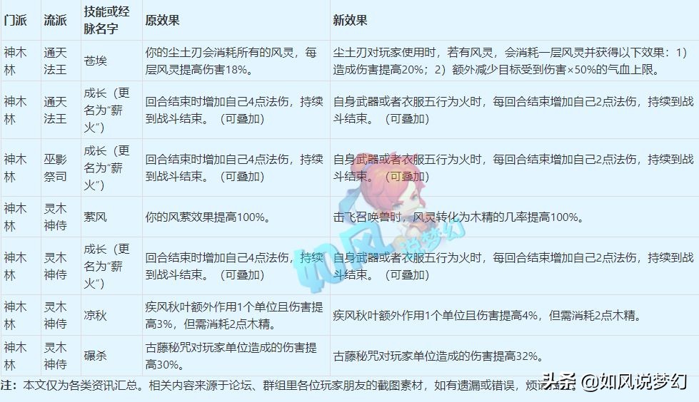 梦幻西游4月大改总结，输出系增加五行属性，咒师普陀成最大赢家