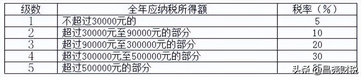 重大利好！個稅又變了！10月1日起執(zhí)行！這是我最新最全的稅率表