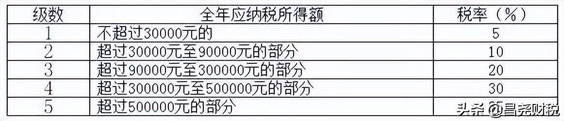 重大利好！個(gè)稅又變了！10月1日起執(zhí)行！這是我最新最全的稅率表