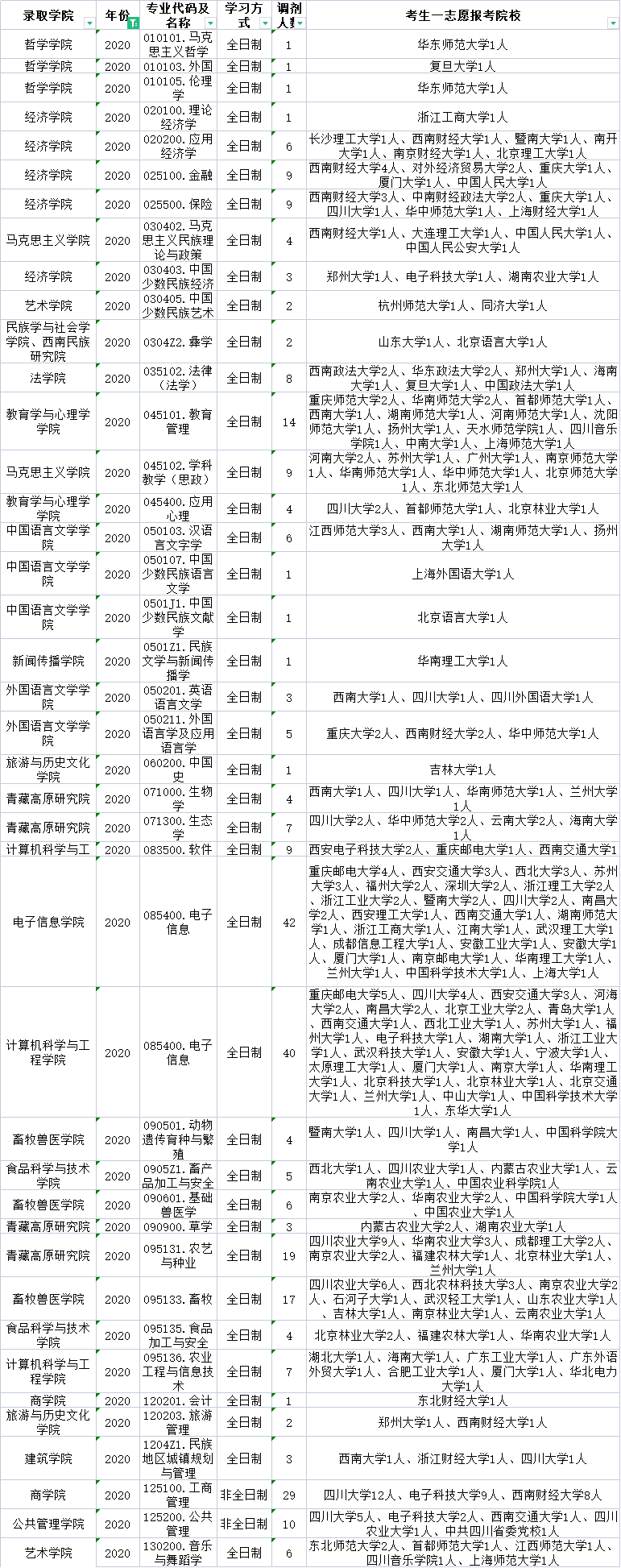 西南民族大学调剂信息！近几年接受调剂的专业及考生来源都在这了