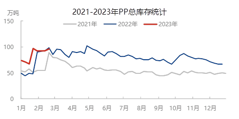 聚丙烯：需求乏力供應發力 聚丙烯市場止跌反彈