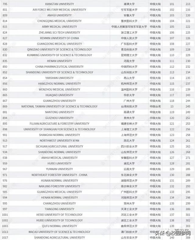 世界一流大学中国高校排名出炉