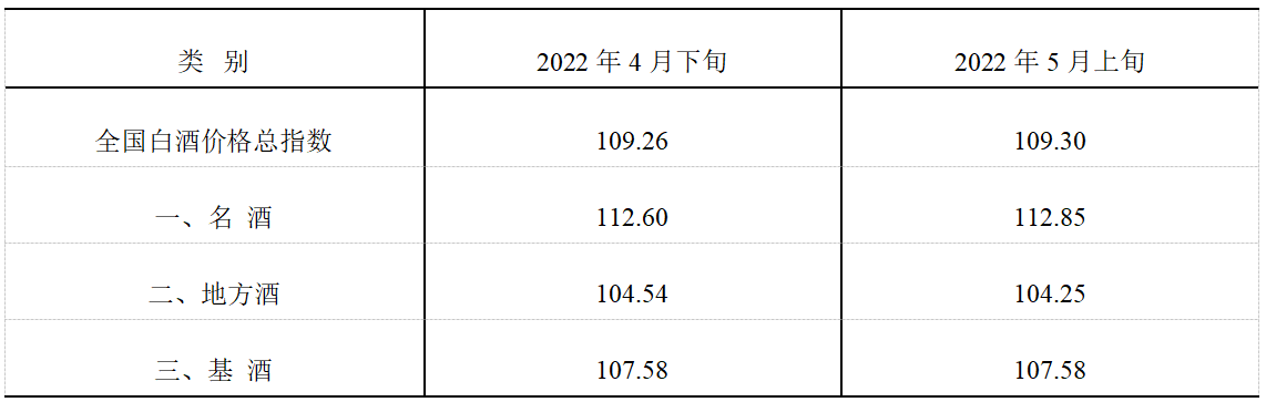 2022年5月上旬泸州•中国白酒商品批发价格走势