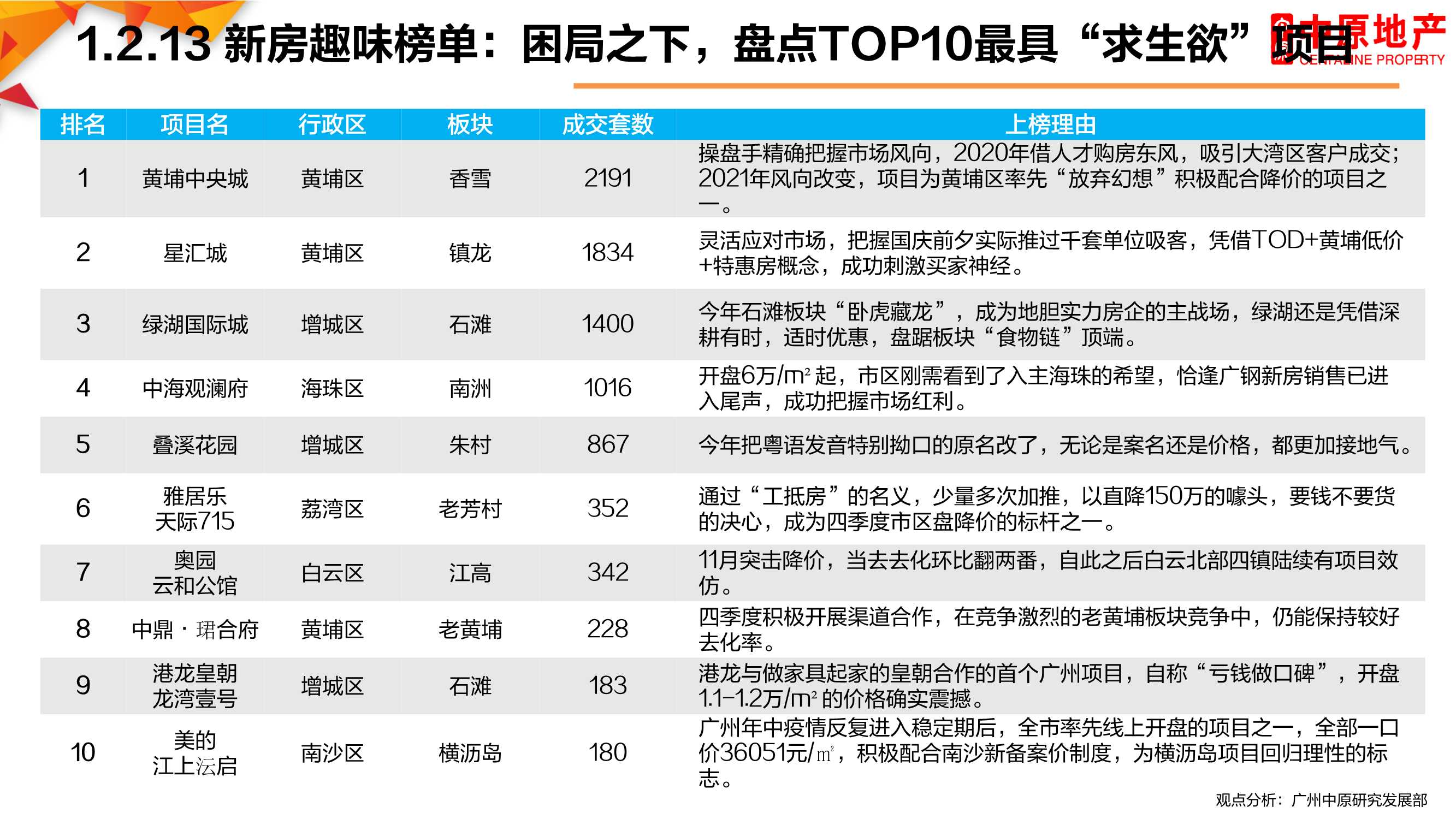2021年广州楼市总结暨2022年展望：困局求变，突破新生「完整版」
