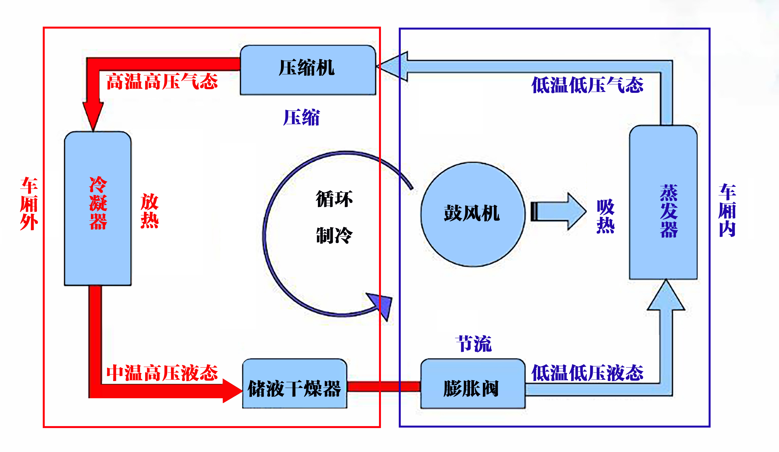 一,汽車空調系統原理及結構