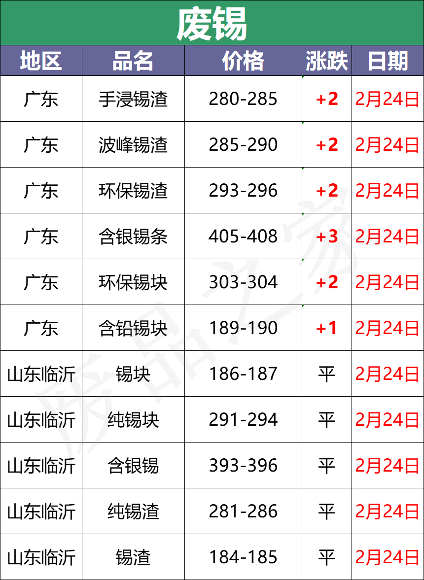 今日铅市场、废电瓶价格行情走势提示及明日行情预判（附价格表）